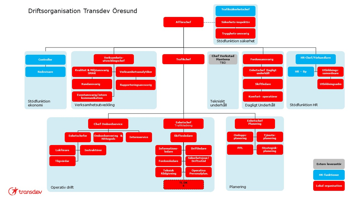 Organisationsschema Öresund (drift).jpg
