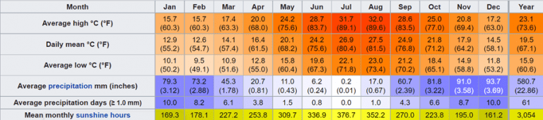 Valletta-Malta-Temperature-Climate-Sun-Environment-Recruit4Work-768x171.png
